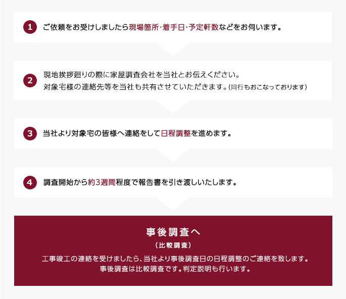 ご依頼から作業の流れ～事後調査へ（比較調査）